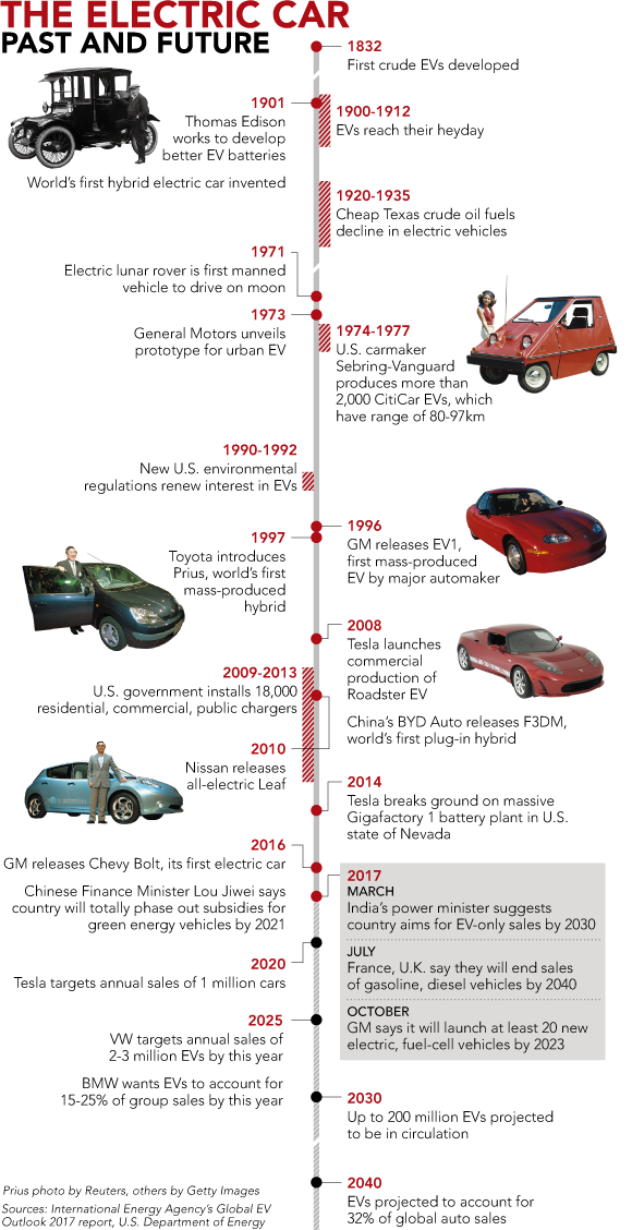 History Lesson The evolution of the electric car [Infographic] by