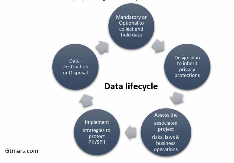 How Homeland Security Dhs Collect Use Protect Pii Data Of Us