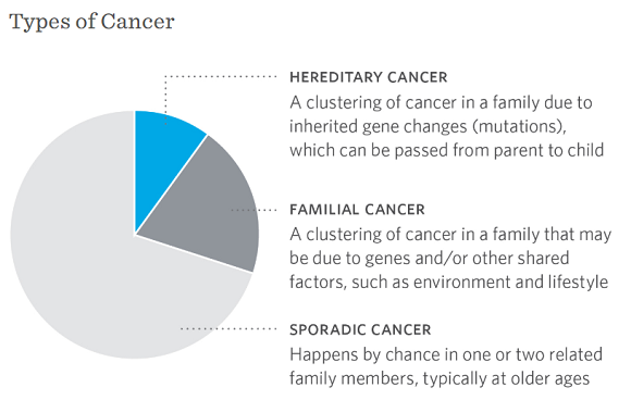 cancer familial e hereditario