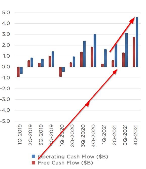 Tesla Looks Like an Attractive Stock Given Its Surging Free Cash Flow