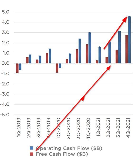 Tesla Free Cash Flow Chart