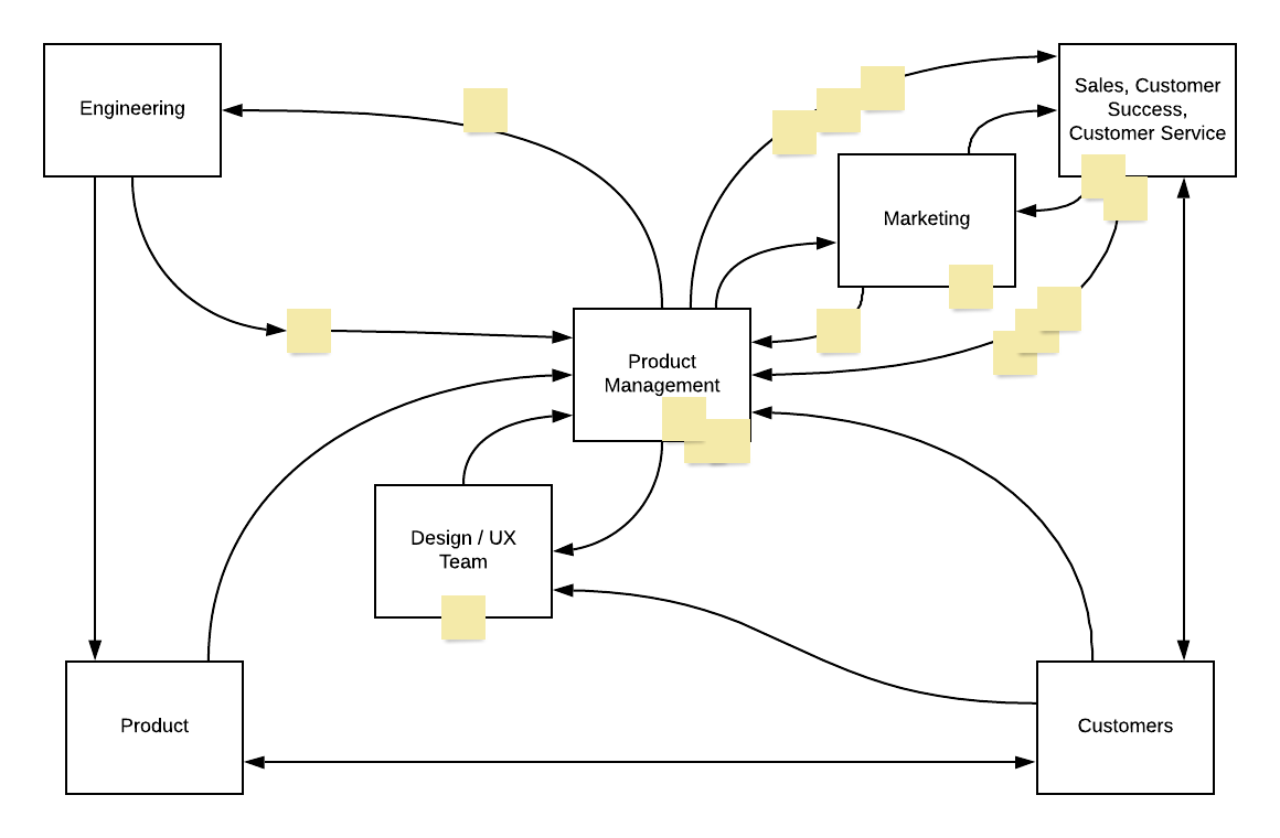 product-management-as-system-use-system-diagrams-to-help-understand