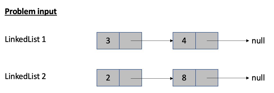 Java: Merge 2 sorted Linked Lists | by Manpreet Singh | Medium