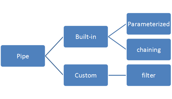 Beginner In Angular: Pipes In Angular | By Tanvi Shah | Medium