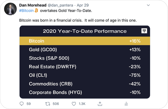 Macro Impact On Bitcoin Pantera Blockchain Letter April 2020 By Pantera Capital Medium