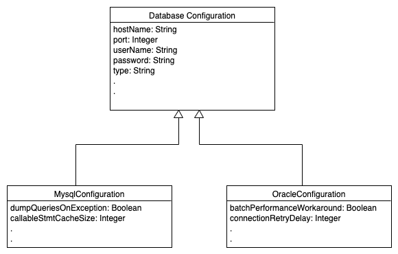 class diagram for db confinguration