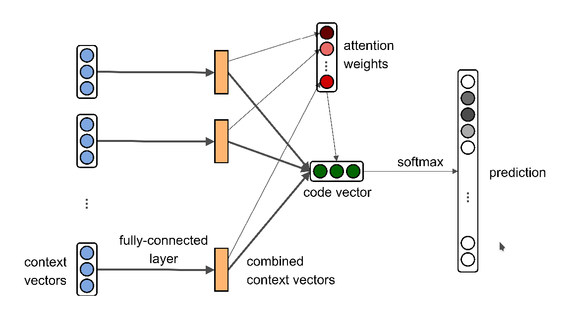 Continuous Vector Representations for Source Code | by Achyudh Ram | Medium
