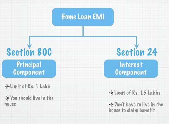 what-are-the-tax-benefit-on-home-loan-calculate-loan-tax-benefits