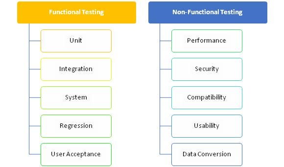 What Is Functional And Non Functional Testing By Soniya Sharma Medium