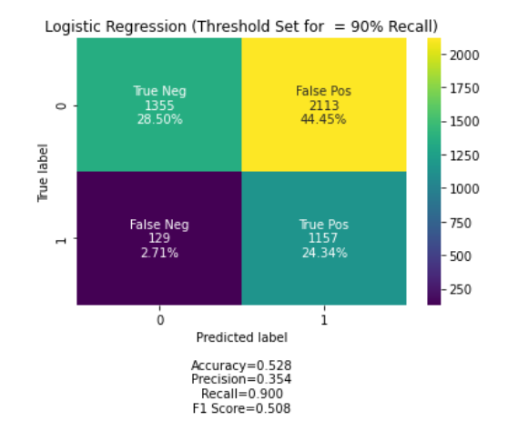 Calculating and Setting Thresholds to Optimise Logistic Regression  Performance | by Graham Harrison | Towards Data Science