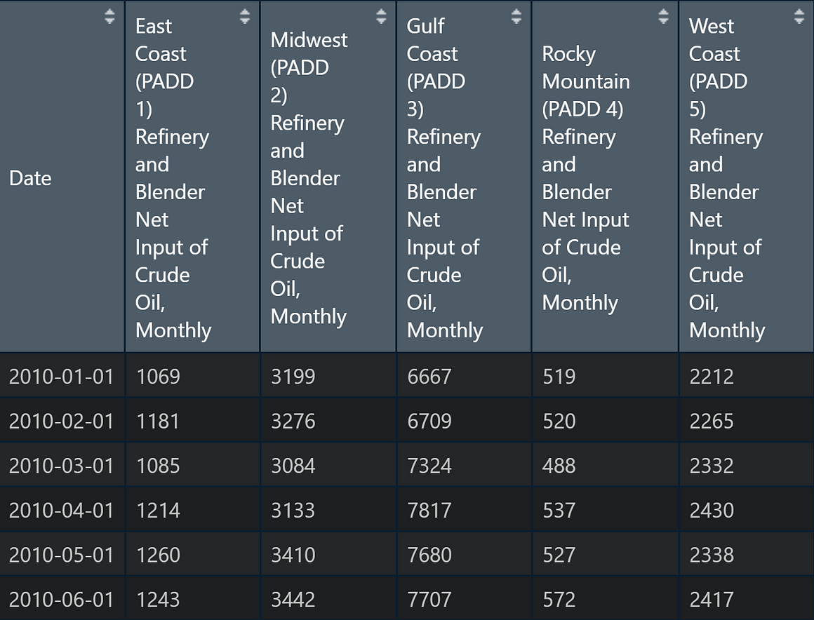 Data frame in R of EIA’s API pull