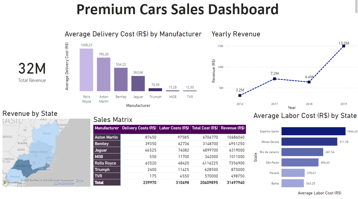 First Steps on Power BI and Car Sales Dashboard by Douglas Rocha Medium