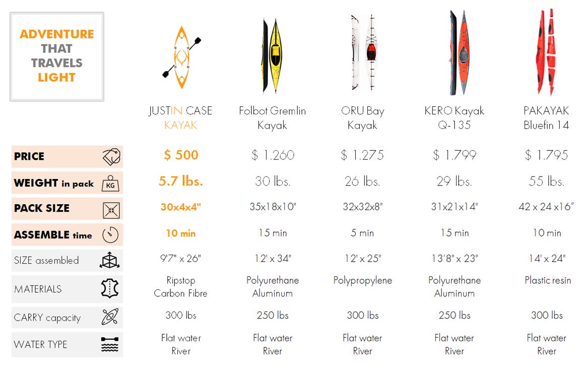 Comparing Portable Kayaks. Kayaks are a big investment — they… by