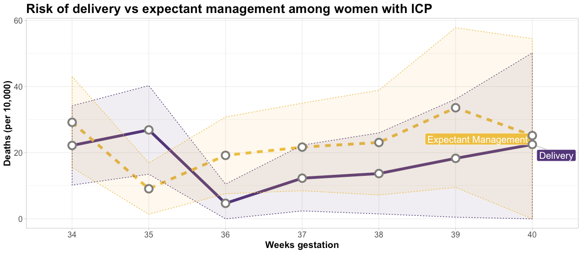 Baby Survival Rate By Week Chart