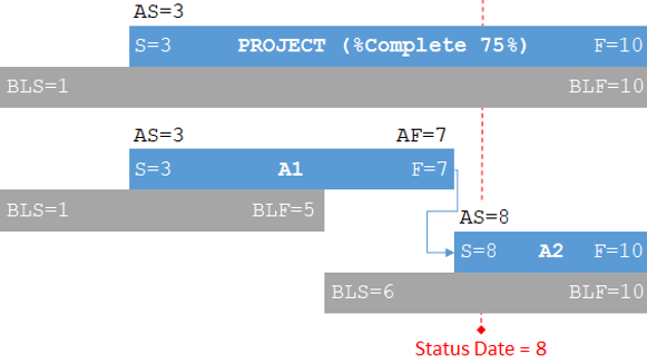 Controlling The Project Schedule How Can We Make Projects Finish On By Pmpeople Medium