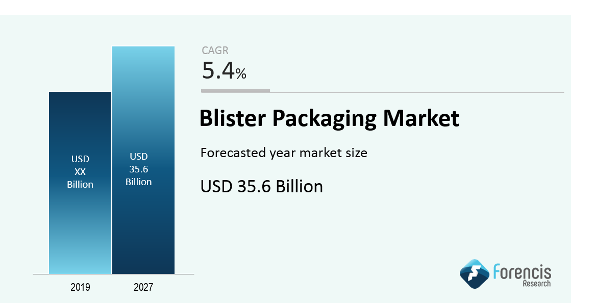 Blister Packaging Market To Reach Usd 35 6 Billion By 2027 Cagr 5 4 Forencis Research By Databridge Market Research Medium