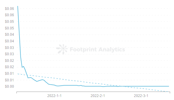 Footprint Analytics — Price of MILK