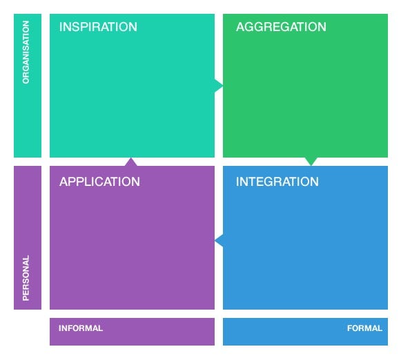 How I use Curation in Learning. I’m getting very excited about the ...