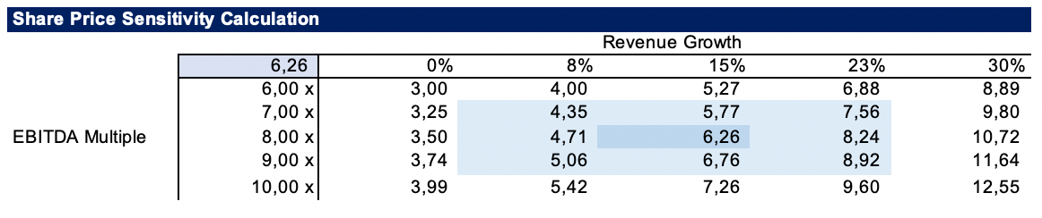 Sensitivity Analysis In Financial Modeling By Dobromir Dikov Fcca Magnimetrics Medium Sensitivity Analysis In Financial Modeling By Dobromir Dikov Fcca Magnimetrics Medium