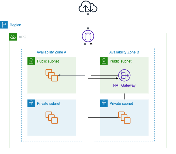 A Networking Guide to Connect your AWS VPC | by Songtham Tung | FAUN  Publication