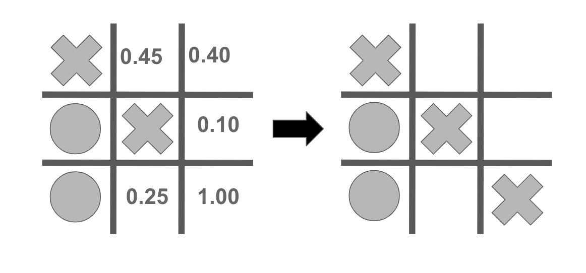 How To Use Reinforcement Learning To Play Tic Tac Toe By Rickard Karlsson Towards Data Science