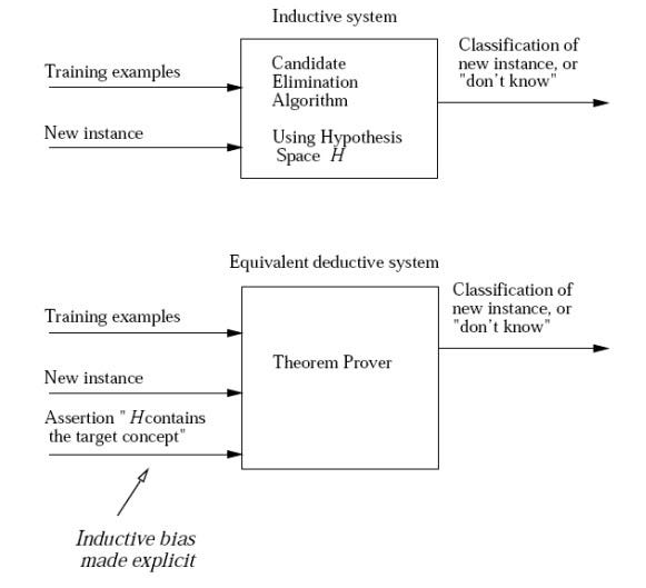 Chapter 2 — Inductive bias — Part 3 by Pralhad Teggi Medium
