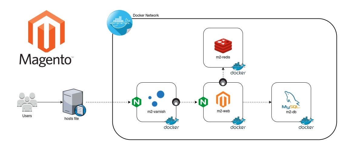 Single Command Magento 2 Setup. Base install w/ Nginx + Redis and… by
