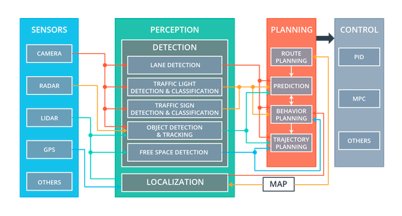 How the Udacity Self-Driving Car Works - Udacity Inc - Medium motion sensor diagram 