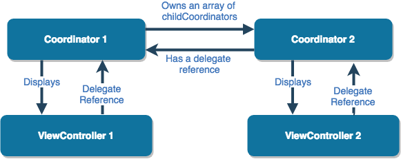IOS Coordinator Pattern In Swift By Saad El Oulladi Medium