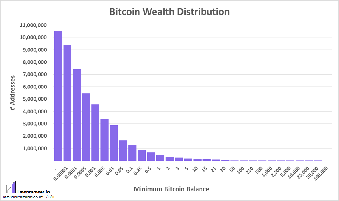 Bitcoin Wallet Chart