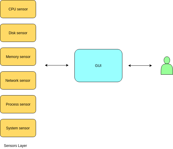 Releasing ptop 1.0 : A task manager written using Python | by Ankush ...