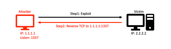 Expdev Reverse Tcp Shell What Is A Reverse Shell By Bigb0ss Infosec Write Ups