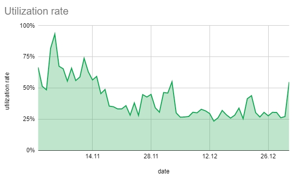 Graphic 8: Utilization rate (long & short positions)