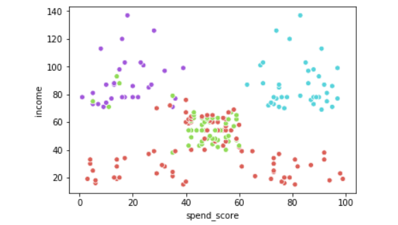Customer-segmentation for differentiated targeting in marketing using ...