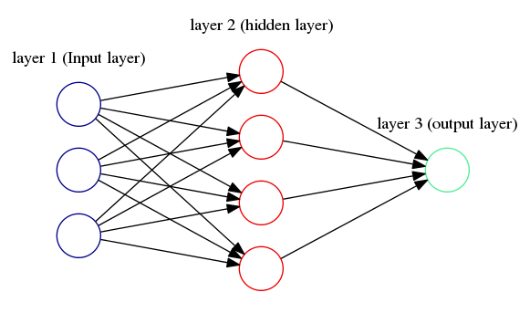 Spam detection using neural networks in Python | by Aman Goel ...