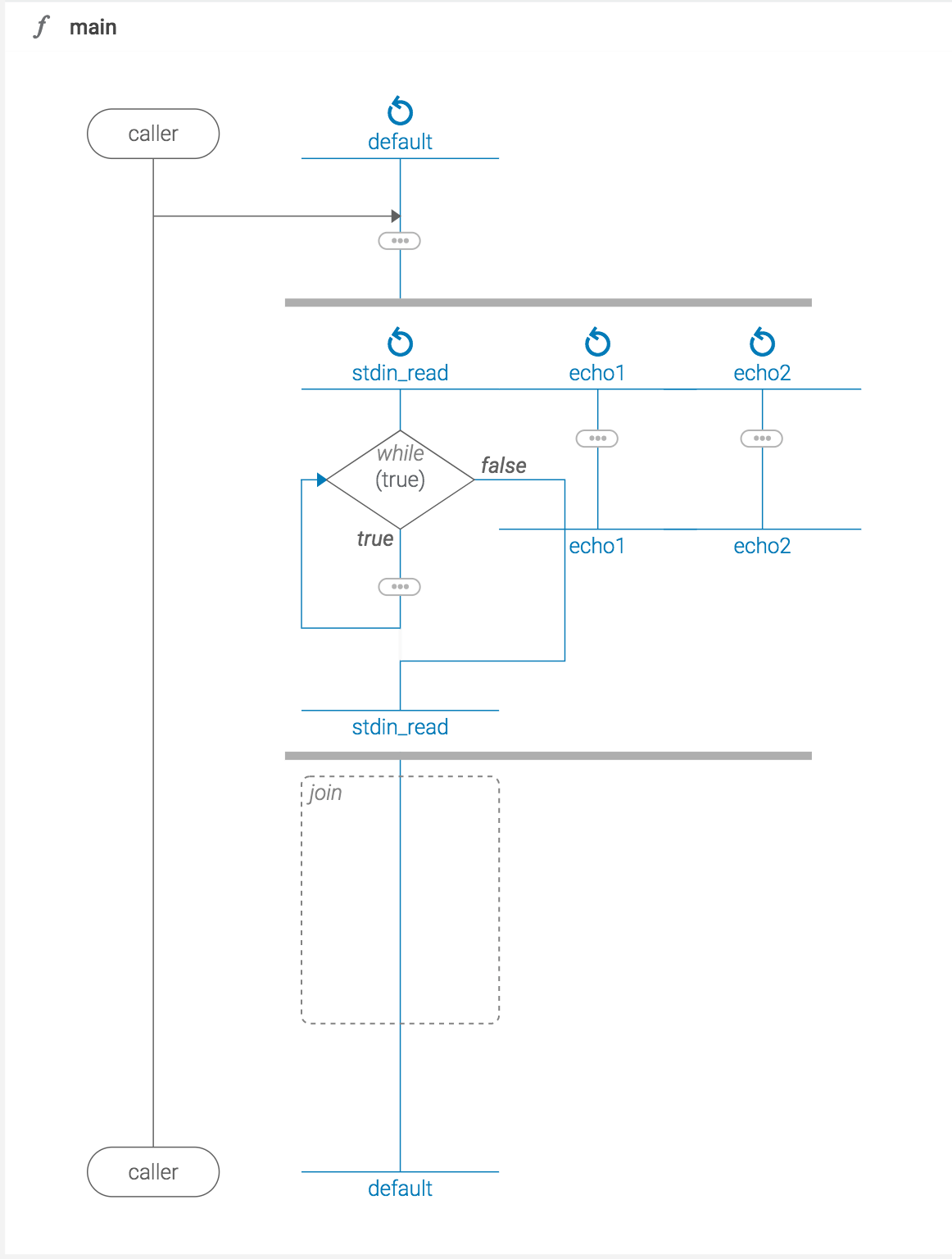 Workers and Concurrency in Ballerina | by Kevin Hoffman | Medium