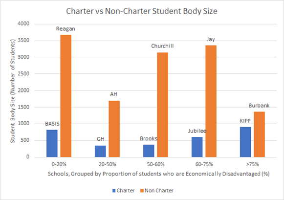 Are Charter Schools Better At Serving Economically Disadvantaged Students By Benita Lee Medium Are Charter Schools Better At Serving Economically Disadvantaged Students By Benita Lee Medium