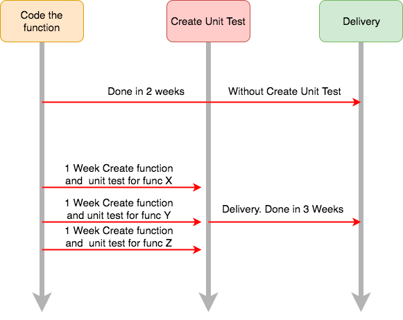 Pendapatku Mengenai Unit Testing Ini Adalah Pendapatku Mengenai Unit By Easyread Easyread Medium