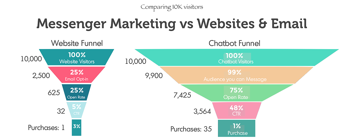 Facebook Messenger Chatbot System for Marketing, Sales and Operations -  Upwork