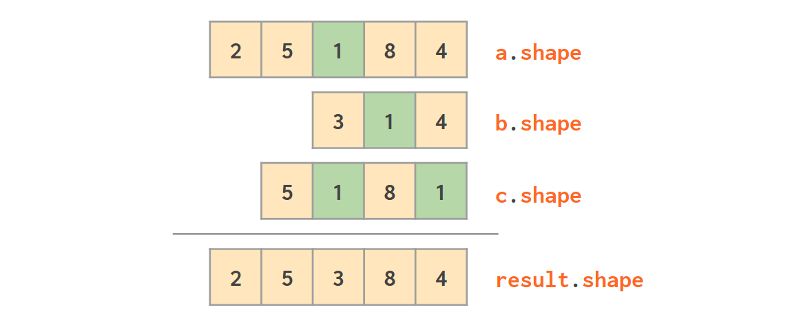 Broadcasting in NumPy