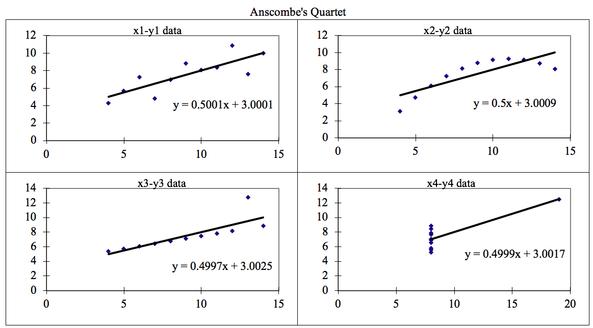 Importance of Data Visualization — Anscombe’s Quartet Way.