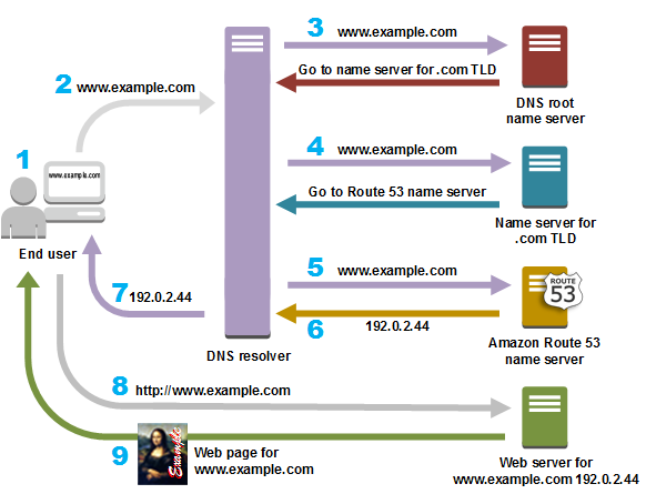 Web Infrastructure 101 A Straightforward Behind The Scenes Of By Ethan Eitan Mayer The Startup Medium