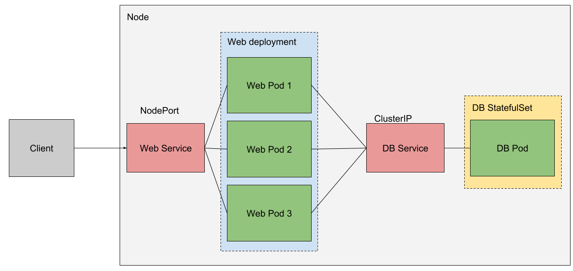 Kubernetes