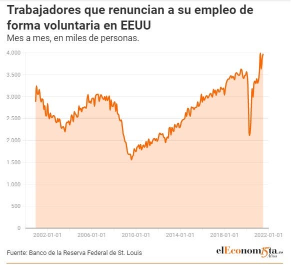 Número de trabajarores que renuncian a su empleo de forma voluntaria en EE.UU