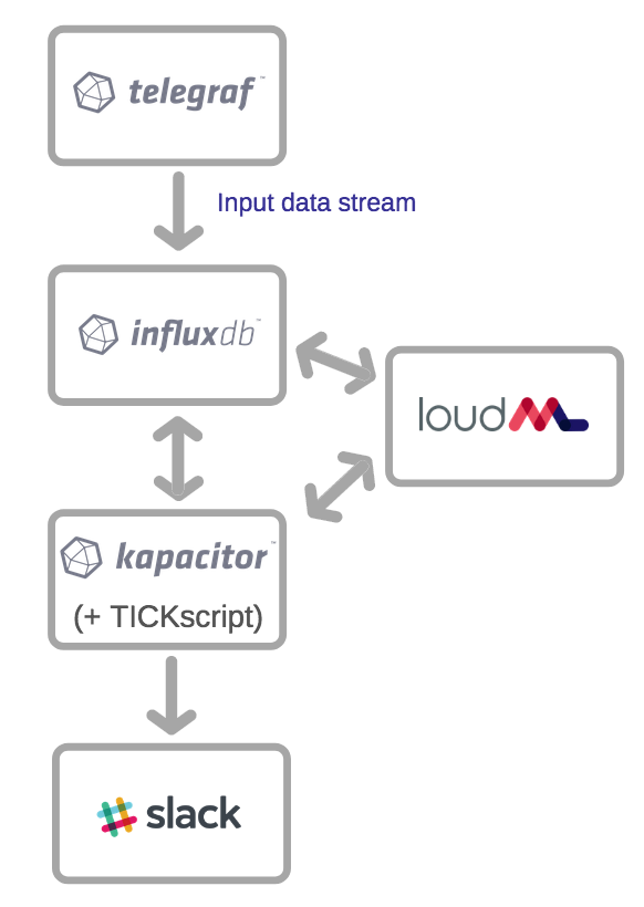influxdb machine learning
