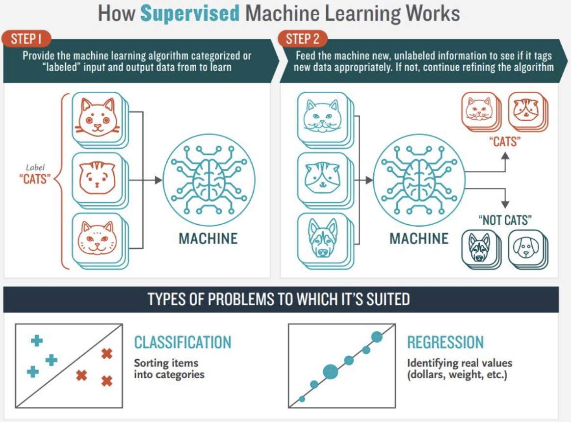 non supervised machine learning