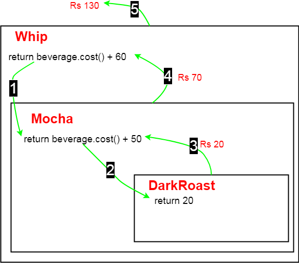 Design Patterns The Decorator Pattern Better Programming Medium