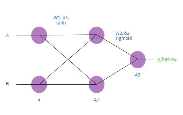 How To Build A Simple Neural Network From Scratch With Python By