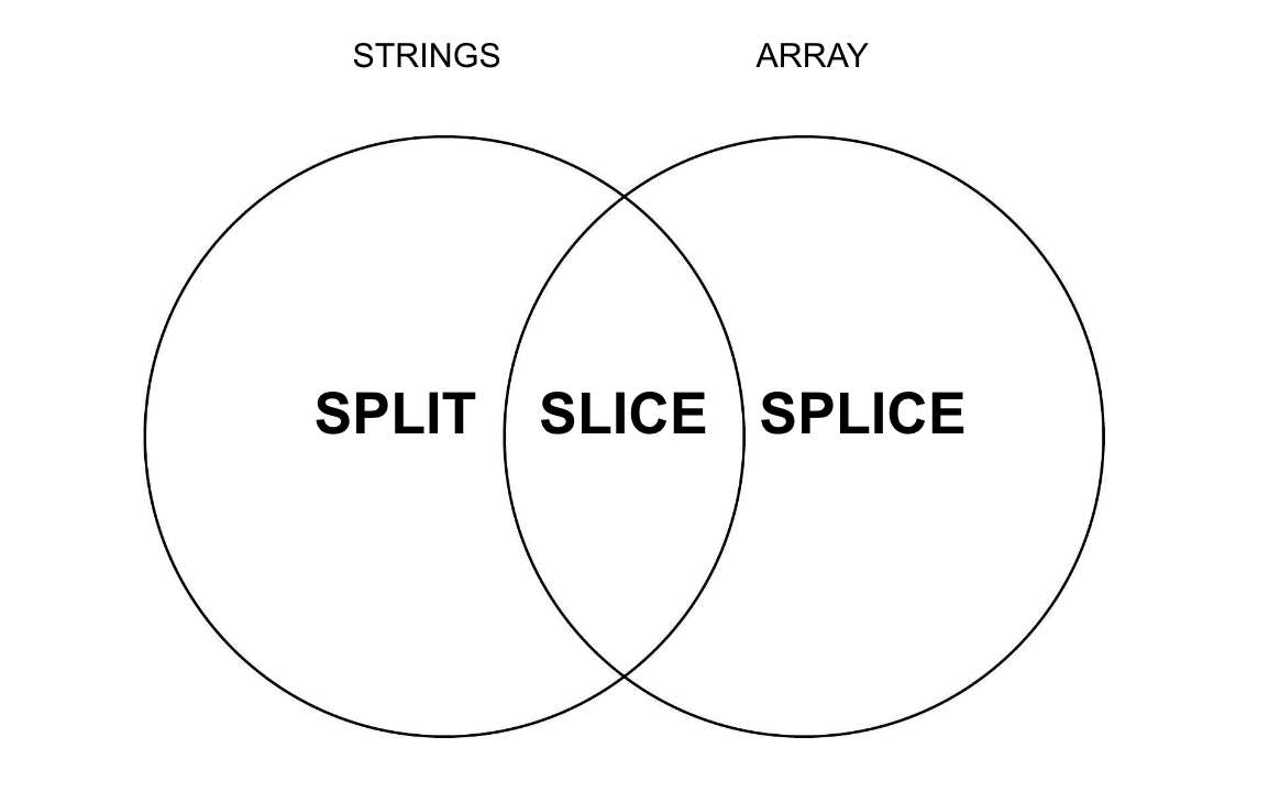 .splice() vs .slice(). Splice and Slice both were introduced… | by ...