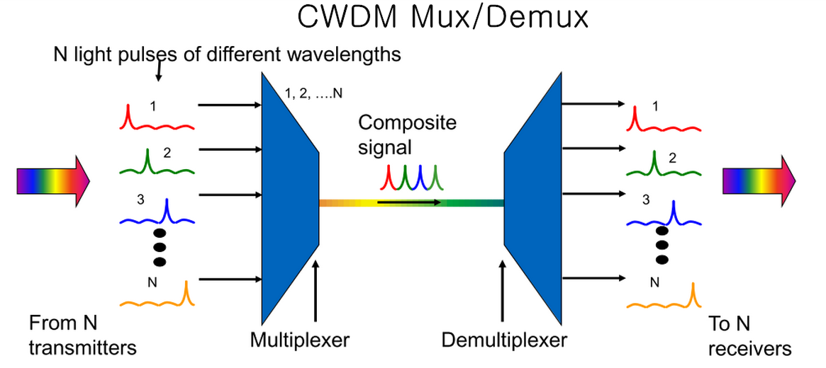 Guide to CWDM MUX/DEMUX System Installation by Orenda Medium